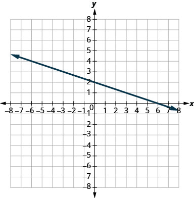 该图显示了 x y 坐标平面。 x 和 y 轴的长度从负 7 到 7。 一条线穿过点（负 3、3）和（3、1）。