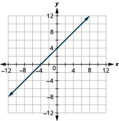 La figure montre une ligne droite sur le plan de coordonnées x y. L'axe X du plan va de moins 12 à 12. L'axe y des plans va de moins 12 à 12. La ligne droite passe par les points (négatif 8, négatif 4), (négatif 7, négatif 3), (négatif 6, négatif 2), (négatif 5, négatif 1), (négatif 4, 0), (négatif 3, 1), (négatif 2, 2), (négatif 1, 3), (0, 4), (1, 5), (2, 6), (3, 7), (4, 8)), (5, 9), (6, 10), (7, 11) et (8, 12).