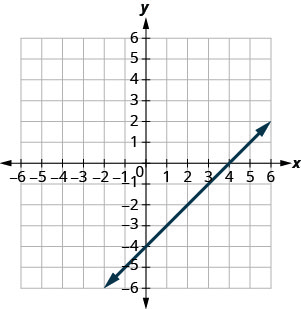 The figure shows a straight line drawn on the x y-coordinate plane. The x-axis of the plane runs from negative 7 to 7. The y-axis of the plane runs from negative 7 to 7. The straight line goes through the points (negative 3, negative 7), (negative 2, negative 6), (negative 1, negative 5), (0, negative 4), (1, negative 3), (2, negative 2), (3, negative 1), (4, 0), (5, 1), (6, 2), and (7, 3).