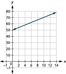 Takwimu inaonyesha mstari uliowekwa kwenye ndege ya kuratibu x y. x-axis ya ndege inawakilisha s variable na anaendesha kutoka hasi 2 hadi 15. Y-axis ya ndege inawakilisha h variable na inaendesha kutoka hasi 1 hadi 80. Mstari huanza kwa hatua (0, 50) na huenda kupitia pointi (8, 66).