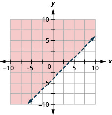 Esta figura tiene la gráfica de una línea discontinua recta en el plano de la coordenada x y. Los ejes x e y van de negativo 10 a 10. Se dibuja una línea discontinua recta a través de los puntos (0, negativo 4), (1, negativo 3) y (4, 0). La línea divide el plano de la coordenada x y en dos mitades. La mitad superior izquierda está sombreada en rojo para indicar que aquí es donde están las soluciones de la desigualdad.