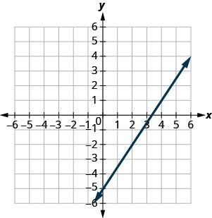 Grafu inaonyesha ndege ya kuratibu x y. Ya x na y-axes huendesha kutoka hasi 7 hadi 7. Mstari unapita kupitia pointi (hasi 2, hasi 8) na (2, hasi 2).