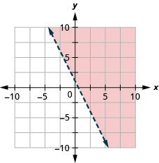 Esta figura tiene la gráfica de una línea discontinua recta en el plano de la coordenada x y. Los ejes x e y van de negativo 10 a 10. Se dibuja una línea discontinua recta a través de los puntos (0, 1), (1, negativo 1) y (2, negativo 3). La línea divide el plano de la coordenada x y en dos mitades. La mitad superior derecha está sombreada en rojo para indicar que aquí es donde están las soluciones de la desigualdad.