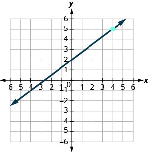 يوضِّح الرسم البياني المستوى الإحداثي x y. يمتد كل من المحاور x و y من سالب 9 إلى 9. يتم رسم النقطة (4، 5). يعترض خط المحور السيني عند (سالب 8 ثلثي، 0)، ويعترض المحور y عند (0، 2)، ويمر عبر النقطة (4، 5).