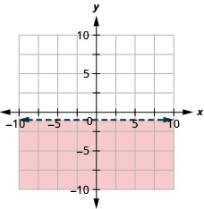 This figure has the graph of a straight dashed line on the x y-coordinate plane. The x and y axes run from negative 10 to 10. A straight dashed line is drawn through the points (0, 0), (negative 1, 3), and (1, negative 3). The line divides the x y-coordinate plane into two halves. The bottom left half is shaded red to indicate that this is where the solutions of the inequality are.