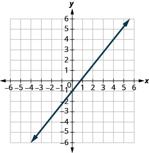 Le graphique montre le plan de coordonnées x y. Les axes x et y vont de moins 7 à 7. Une ligne passe par les points (moins 4, moins 6) et (4, 4).