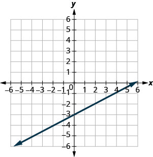 The figure shows a straight line drawn on the x y-coordinate plane. The x-axis of the plane runs from negative 7 to 7. The y-axis of the plane runs from negative 7 to 7. The straight line goes through the points (negative 6, negative 6), (negative 4, negative 5), (negative 2, negative 4), (0, negative 3), (2, negative 2), (4, negative 1), and (6, 0).