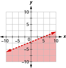 La gráfica muestra el plano de coordenadas x y. Los ejes x e y van cada uno de los negativos de 10 a 10. La línea 2 x menos 5 y es igual a 10 se traza como una línea discontinua que se extiende desde la parte inferior izquierda hacia la parte superior derecha. La región debajo de la línea está sombreada.