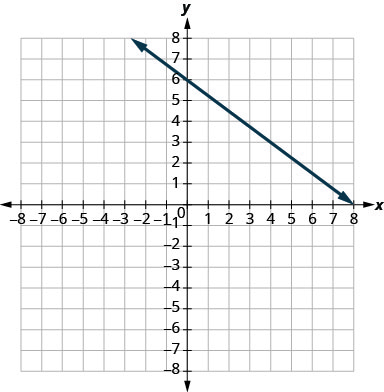 该图显示了 x y 坐标平面。 x 和 y 轴的长度从负 7 到 7。 一条直线在 (0, 6) 处截住 y 轴并穿过该点 (4, 3)。