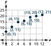 La gráfica muestra el plano de la coordenada x y. Los ejes x e y van cada uno de 0 a 25. Se trazan y etiquetan los puntos (0, 7), (2, 11), (4, 15), (6, 16), (8, 19), (10, 20) y (12, 21).