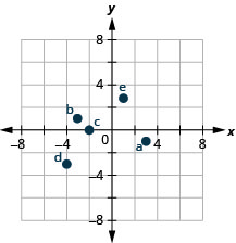 此图显示了在 x y 坐标平面上绘制的点。 x 和 y 轴的长度从负 6 到 6。 标有 a 的点位于原点右侧 3 个单位，在原点下方 1 个单位，位于象限 IV 中。 标有 b 的点位于原点左侧 3 个单位，距离原点上方 1 个单位，位于象限 II 中。 标有 c 的点位于原点左侧 2 个单位，距离原点上方 2 个单位，位于象限 II 中。 标有 d 的点位于原点左侧 4 个单位，在原点下方 3 个单位，位于象限 III 中。 标有 e 的点位于原点右侧 1 个单位，位于原点上方 3 和 4 个单位，位于象限 I 中