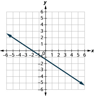 The graph shows the x y coordinate plane. The x and y-axes run from negative 7 to 7. A line passes through the point (negative 3, 1) and intercepts the y-axis at (0, negative 1).