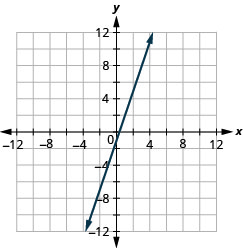 该图显示了在 x y 坐标平面上绘制的一条直线。 飞机的 x 轴从负 12 延伸到 12。 飞机的 y 轴从负 12 延伸到 12。 直线穿过点（负 3、负 10）、（负 2、负 7）、（负 1、负 4）、（0、负 1）、（1、2、5）和（3、8）。