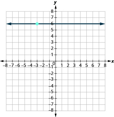 该图显示了 x y 坐标平面。 x 和 y 轴各从负 9 到 9 不等。 绘制了点（负 3、6）。 一条平行于 x 轴的直线穿过（负 3，6），并在 (0, 6) 处与 y 轴截距。