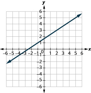 The graph shows the x y coordinate plane. The x and y-axes run from negative 7 to 7. A line passes through the points (negative 1, 1) and (2, 3).