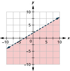 The graph shows the x y-coordinate plane. The x- and y-axes each run from negative 10 to 10. The line y equals three-fifths x plus 2 is plotted as a dashed line extending from the bottom left toward the top right. The region below the line is shaded.