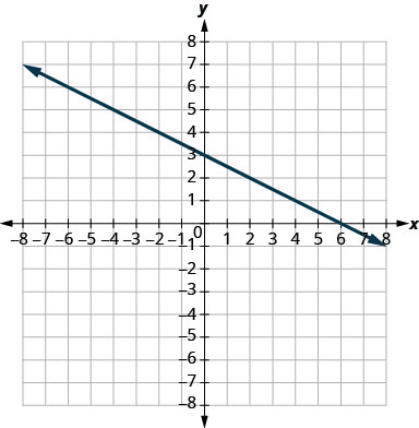 O gráfico mostra o plano de coordenadas x y. Os eixos x e y vão de menos 7 a 7. Uma linha passa pelos pontos (menos 2, 4) e (2, 2).