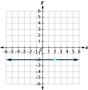 O gráfico mostra o plano da coordenada x y. Cada um dos eixos x e y vai de menos 9 a 9. O ponto (2, menos 2) é representado graficamente. Uma linha paralela ao eixo x intercepta o eixo y em (0, menos 2) e passa pelo ponto (2, menos 2).