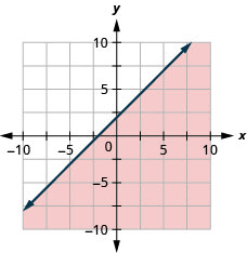 La gráfica muestra el plano de coordenadas x y. Los ejes x e y van cada uno de los negativos de 10 a 10. La línea x menos y es igual a negativo 2 se traza como una línea continua que se extiende desde la parte inferior izquierda hacia la parte superior derecha. La región debajo de la línea está sombreada.