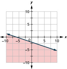The graph shows the x y-coordinate plane. The x- and y-axes each run from negative 10 to 10. The line y equals negative one-third x minus 2 is plotted as a solid line extending from the top left toward the bottom right. The region below the line is shaded.