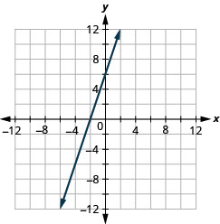 该图显示了 x y 坐标平面上的一条直线。 飞机的 x 轴从负 12 延伸到 12。 飞机的 y 轴从负 12 延伸到 12。 直线穿过点（负 6、负 12）、（负 5、负 9）、（负 4、负 6）、（负 3、负 3）、（负 2、3）、（2、6）、（3、9）和（4、12）。