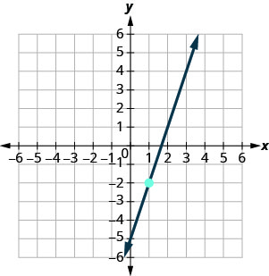 يوضِّح الرسم البياني المستوى الإحداثي x y. يمتد كل من المحاور x و y من سالب 9 إلى 9. يتم رسم النقطة (1، سالب 2). يعترض خط المحور الصادي عند (0، سالب 5)، ويمر عبر النقطة (1، سالب 2)، ويعترض المحور السيني عند (5 ثلثي، 0).