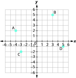 La gráfica muestra el plano de la coordenada x y. Los ejes x e y van cada uno de los negativos de 10 a 10. El punto (negativo 4, 2) se traza y se etiqueta como “A”. El punto (3, 5) se traza y se etiqueta como “B”. El punto (negativo 3, negativo 2) se traza y se etiqueta como “C”. El punto (5, negativo 1) se traza y se etiqueta como “D”.