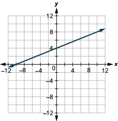 La figura muestra una línea recta en el plano de coordenadas x y-. El eje x del plano va de negativo 12 a 12. El eje y de los planos va de negativo 12 a 12. La recta pasa por los puntos (negativo 10, 0), (negativo 5, 2), (0, 4), (5, 6) y (10, 8).