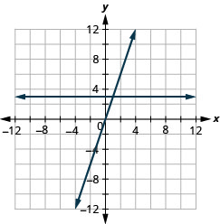 La figure montre deux lignes droites tracées sur le même plan de coordonnées x. L'axe X du plan va de moins 12 à 12. L'axe Y du plan va de moins 12 à 12. Une ligne est une ligne droite horizontale passant par les points (négatif 4, 3) (0, 3), (4, 3) et tous les autres points dont la deuxième coordonnée est 3. L'autre ligne est une ligne inclinée passant par les points (négatif 2, moins 6), (négatif 1, négatif 3), (0, 0), (1, 3) et (2, 6).