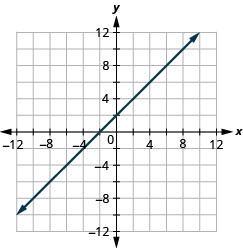 This figure shows a straight line graphed on the x y-coordinate plane. The x and y-axes run from negative 12 to 12. The line goes through the points (negative 3, negative 1), (negative 2, 0), (negative 1, 1), (0, 2), (1, 3), (2, 4), and (3, 5).