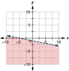 The graph shows the x y-coordinate plane. The x- and y-axes each run from negative 10 to 10. The line x plus 5 y equals negative 5 is plotted as a dashed line extending from the top left toward the bottom right. The region below the line is shaded.