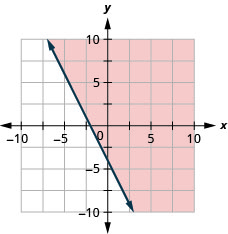 The graph shows the x y-coordinate plane. The x- and y-axes each run from negative 10 to 10. The line 4 x plus 2 y equals negative 8 is plotted as a solid line extending from the top left toward the bottom right. The region to the right of the line is shaded.
