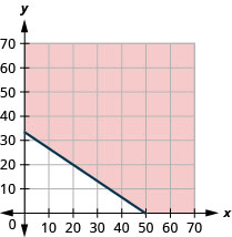 Esta figura tiene la gráfica de una línea recta en el plano de la coordenada x y. Los ejes x e y van de 0 a 60. Se dibuja una línea a través de los puntos (0, 50) y (20, 20). La línea divide el plano de la coordenada x y en dos mitades. La línea y la mitad superior derecha están sombreadas en rojo para indicar que aquí es donde están las soluciones de la desigualdad.