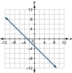 La figure montre une ligne droite tracée sur le plan de coordonnées x. L'axe X du plan va de moins 12 à 12. L'axe Y du plan va de moins 12 à 12. La ligne droite passe par les points (négatif 10, 7), (négatif 9, 6), (négatif 8, 5), (négatif 7, 4), (négatif 6, 3), (négatif 5, 2), (négatif 4, 1), (négatif 3, 0), (négatif 2, négatif 1), (négatif 1, négatif 2), (0, négatif 3), (1, négatif 4), (2), négatif 5), (3, négatif 6), (4, négatif 7) , (5, négatif 8), (6, négatif 9) et (7, négatif 10).