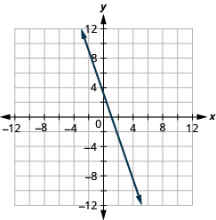 该图显示了在 x y 坐标平面上绘制的一条直线。 飞机的 x 轴从负 12 延伸到 12。 飞机的 y 轴从负 12 延伸到 12。 直线穿过点（负 4、10）、（负 3、8）、（负 2、6）、（负 1、4）、（0、0）、（2、负 2）、（3、负 4）、（4、负 6）和（5，负 8）。