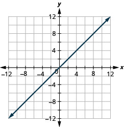 A figura mostra uma linha reta no plano de coordenadas x y. O eixo x do plano vai de menos 12 a 12. O eixo y dos planos vai de menos 12 a 12. A linha reta passa pelos pontos (menos 10, 10), (menos 9, 9), (menos 8, 8), (menos 7, 7), (menos 6, 6), (menos 5, 5), (menos 4, 4), (menos 3, 3), (menos 2, 2), (menos 1, 1), (0, 0), (1, 1), (2, 2), (3, 3), (4, 4), (5, 5), (6, 6), (7, 7), (8, 8), (9, 9) e (10, 10)