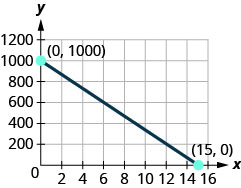 该图显示了 x y 坐标平面上的一条直线。 飞机的 x 轴从 0 到 16 延伸。 飞机的 y 轴从 0 延伸到 1200，增量为 200。 直线穿过点 (0、1000)、(3、800)、(6、600)、(9、400)、(12、200) 和 (15、0)。 点 (0, 1000) 和 (15, 0) 使用其坐标进行标记和标注。