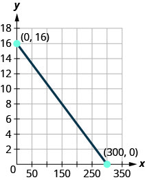 The figure shows a straight line on the x y- coordinate plane. The x- axis of the plane runs from 0 to 350 in increments of 50. The y- axis of the planes runs from 0 to 18 in increments of 2. The straight line goes through the points (0, 16), (150, 8), and (300, 0). The points (0, 16) and (300, 0) are marked and labeled with their coordinates