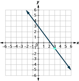 The graph shows the x y-coordinate plane. The x and y-axes each run from negative 9 to 9. The point (3, negative 1) is plotted. A line intercepts the y-axis at (0, 2), intercepts the x-axis at (9 fourths, 0), and passes through the point (3, negative 1).