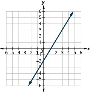 Le graphique montre le plan de coordonnées x y. Les axes x et y vont de moins 7 à 7. Une ligne intercepte l'axe y en (0, moins 2) et passe par le point (3, 3).