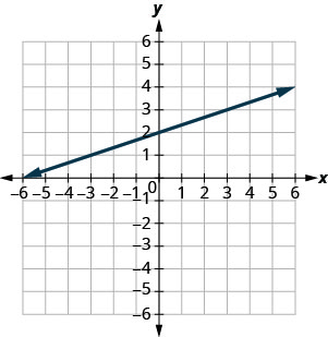 يوضِّح الشكل خطًا مستقيمًا مرسومًا على المستوى الإحداثي x y. يمتد المحور السيني للطائرة من سالب 7 إلى 7. يمتد المحور y للطائرة من سالب 7 إلى 7. يمر الخط المستقيم بالنقاط (سالب 6، 0)، (سالب 3، 1)، (0، 2)، (3، 3)، و (6، 4).
