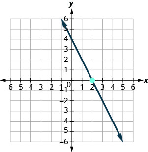 O gráfico mostra o plano da coordenada x y. Cada um dos eixos x e y vai de menos 9 a 9. O ponto (2, 0) é representado graficamente. Uma linha intercepta o eixo y em (0, 4) e intercepta o eixo x em (2, 0).