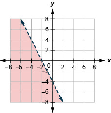 This figure has the graph of a straight line on the x y-coordinate plane. The x and y axes run from negative 10 to 10. A line is drawn through the points (0, negative 4), (1, negative 6), and (negative 2, 0). The line divides the x y-coordinate plane into two halves. The line and the bottom left half are shaded red to indicate that this is where the solutions of the inequality are.