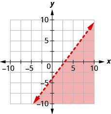 The graph shows the x y-coordinate plane. The x- and y-axes each run from negative 10 to 10. The line 4 x minus 3 y equals 12 is plotted as a dashed line extending from the bottom left toward the top right. The region below the line is shaded.
