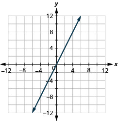 The figure shows a straight line drawn on the x y-coordinate plane. The x-axis of the plane runs from negative 12 to 12. The y-axis of the plane runs from negative 12 to 12. The straight line goes through the points (negative 5, negative 10), (negative 4, negative 8), (negative 3, negative 6), (negative 2, negative 4), (negative 1, negative 2), (0, 0), (1, 2), (2, 4), (3, 6), (4, 8), and (5, 10).