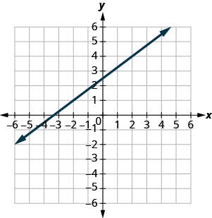 يوضِّح الرسم البياني المستوى الإحداثي x y. يمتد المحوران x و y من سالب 7 إلى 7. يمر الخط بالنقاط (سالبة 2، 1) و (2، 4).