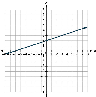 Esta figura muestra una línea recta graficada en el plano de la coordenada x y. Los ejes x e y van de negativo 8 a 8. La línea pasa por los puntos (negativo 6, 0), (negativo 3, 1), (0, 2), (3, 3), (6, 4) y (9, 5).