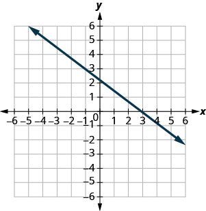 该图显示了 x y 坐标平面。 x 和 y 轴的长度从负 7 到 7。 一条直线穿过该点（负 1, 3）并在 (3, 0) 处与 x 轴截距。