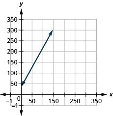 The figure shows a line graphed on the x y-coordinate plane. The x-axis of the plane represents the variable n and runs from negative 10 to 400. The y-axis of the plane represents the variable C and runs from negative 10 to 300. The line begins at the point (0, 35) and goes through the point (75, 170).