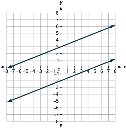 يوضِّح الشكل خطين مُرسمين بيانيًّا على المستوى الإحداثي x y. يمتد المحور السيني للطائرة من سالب 8 إلى 8. يمتد المحور y للطائرة من سالب 8 إلى 8. يمر سطر واحد بالنقاط (سالبة 5,1) و (5,5). يمر الخط الآخر بالنقاط (سالب 5 وسالب 4) و (5,0).